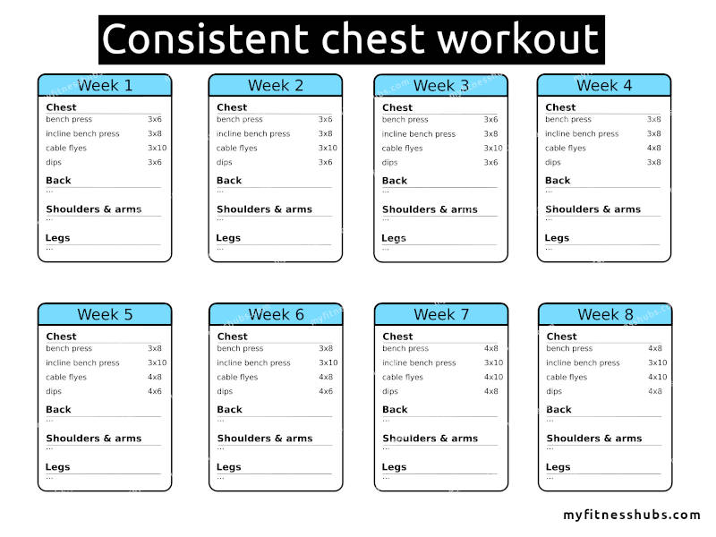 An 8-week workout program highlighting workouts targeting the chest muscles. The workouts are this time, are consistent and include slight progressive overloading as the workout progresses each week.