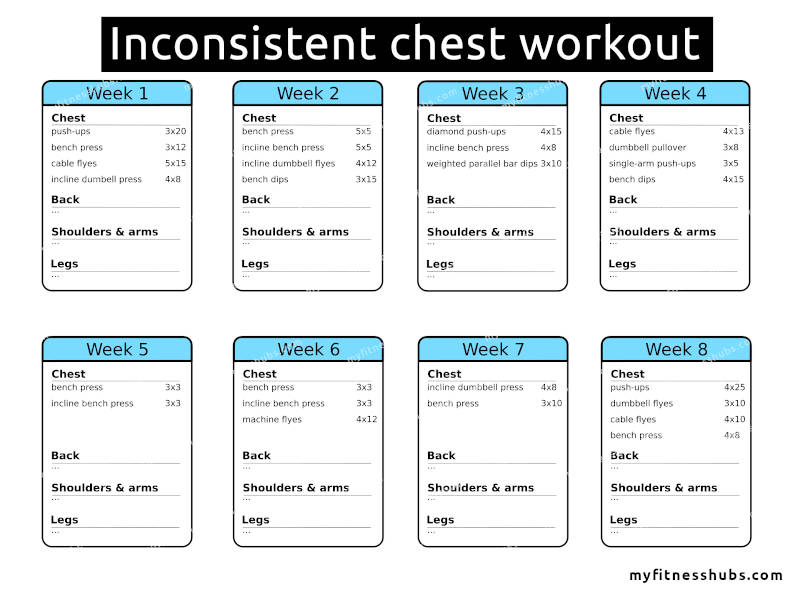 An 8-week workout program highlighting workouts targeting the chest muscles. The workouts are inconsistent and change each week in the type of exercises to be performed, the sets, and the reps.