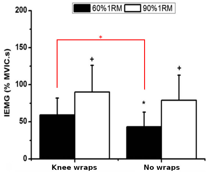 A bar chart showing a significant differen in muscle activation of the glutes during squatting with knee wraps vs no knee wraps.