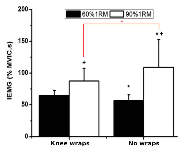 A bar chart showing a significant difference in muscle activation of the vastus lateralis during squatting with knee wraps vs no knee wraps.
